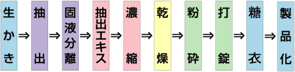 かき肉エキス製造工程2